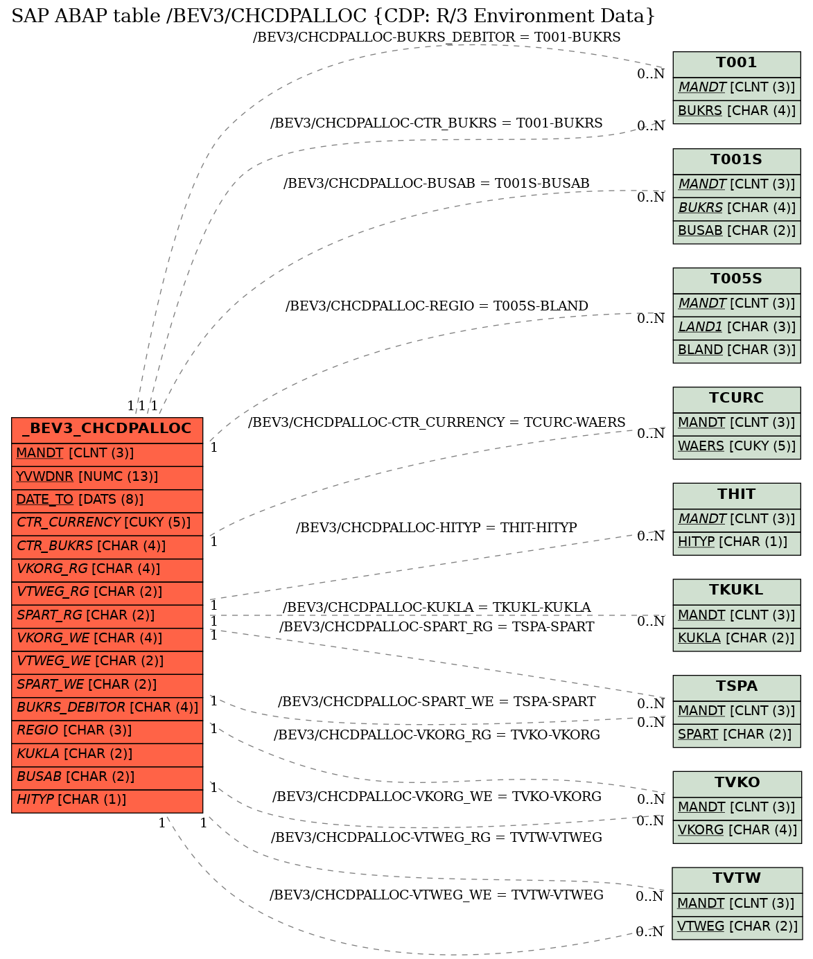 E-R Diagram for table /BEV3/CHCDPALLOC (CDP: R/3 Environment Data)