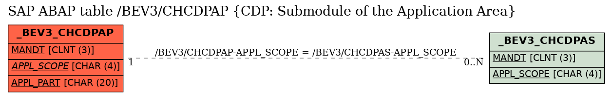 E-R Diagram for table /BEV3/CHCDPAP (CDP: Submodule of the Application Area)