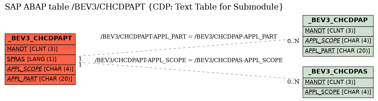 E-R Diagram for table /BEV3/CHCDPAPT (CDP: Text Table for Submodule)