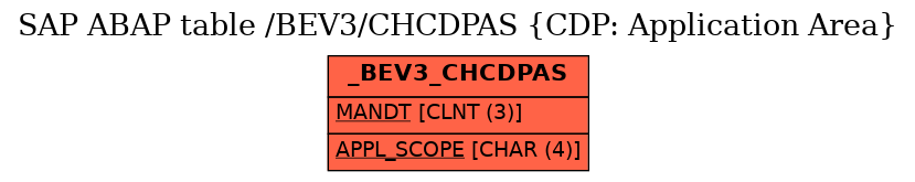 E-R Diagram for table /BEV3/CHCDPAS (CDP: Application Area)