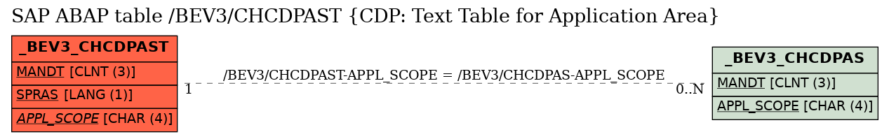 E-R Diagram for table /BEV3/CHCDPAST (CDP: Text Table for Application Area)