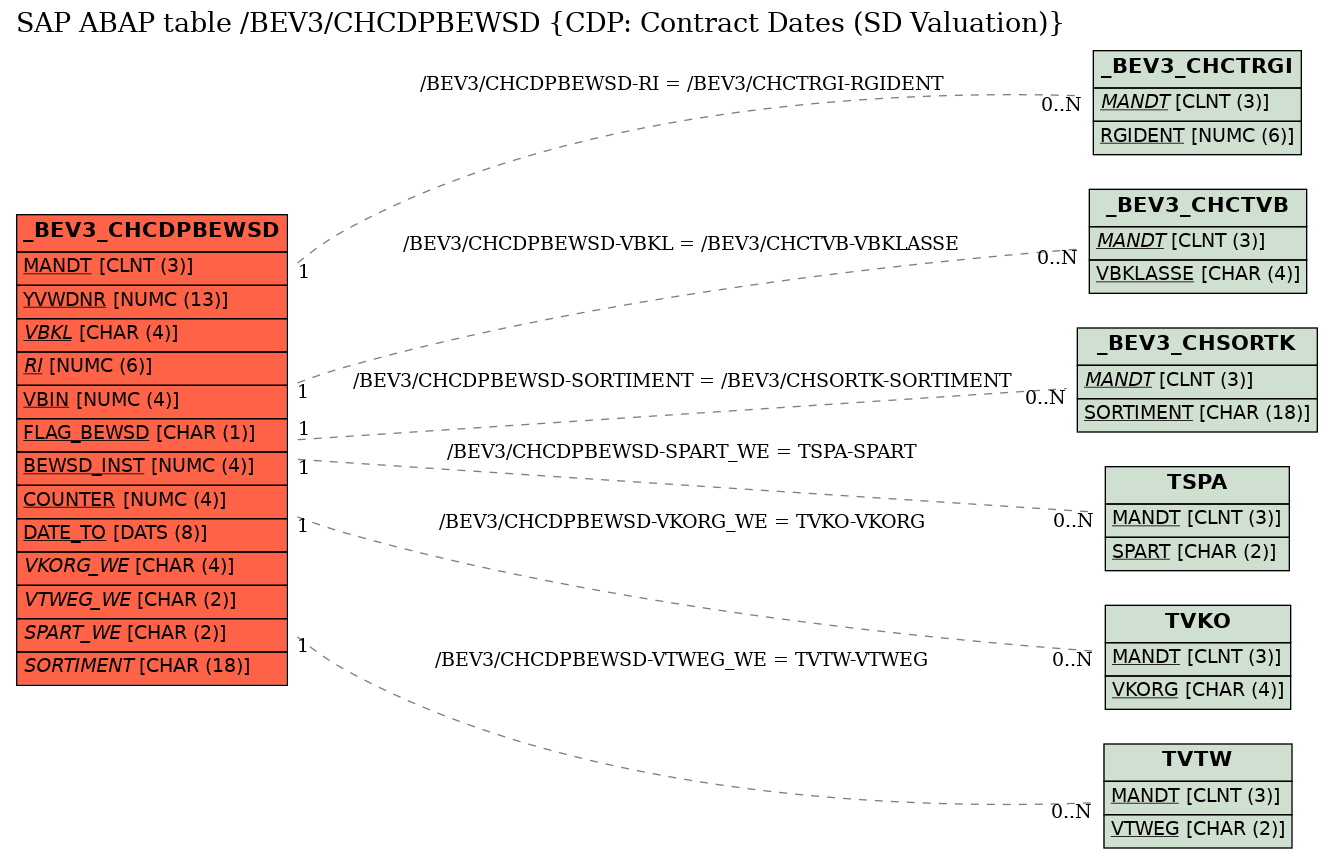 E-R Diagram for table /BEV3/CHCDPBEWSD (CDP: Contract Dates (SD Valuation))