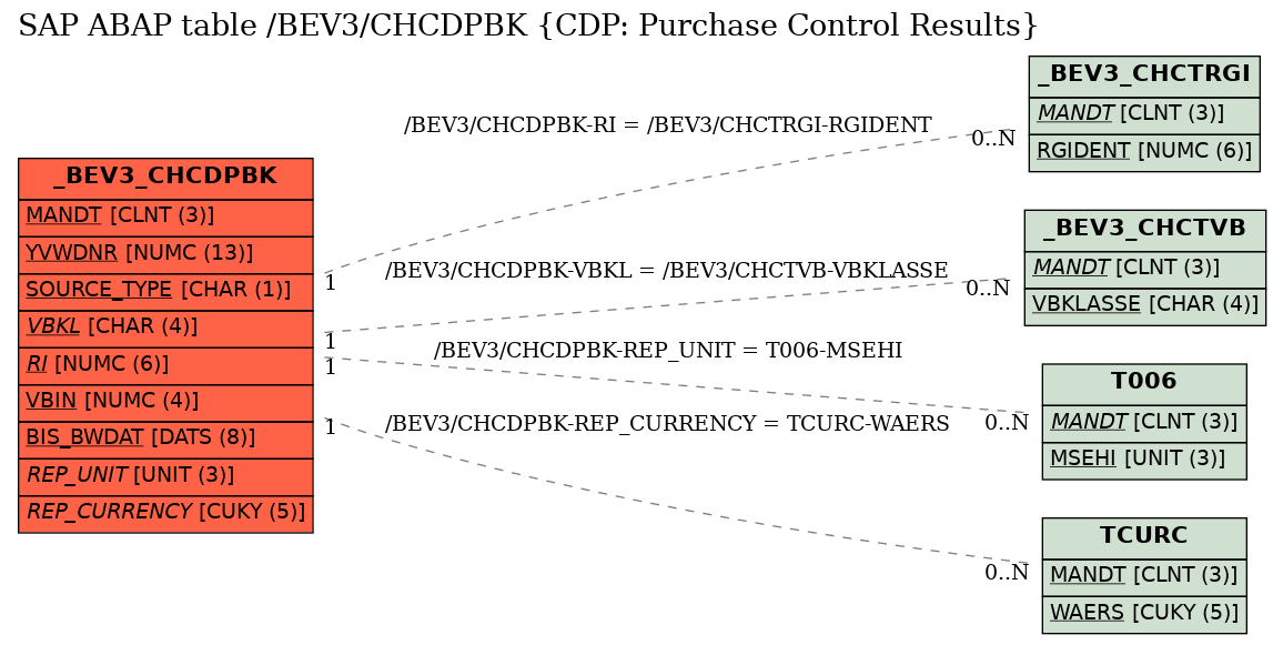 E-R Diagram for table /BEV3/CHCDPBK (CDP: Purchase Control Results)