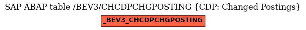 E-R Diagram for table /BEV3/CHCDPCHGPOSTING (CDP: Changed Postings)