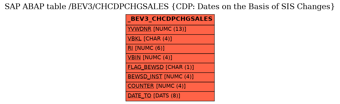 E-R Diagram for table /BEV3/CHCDPCHGSALES (CDP: Dates on the Basis of SIS Changes)