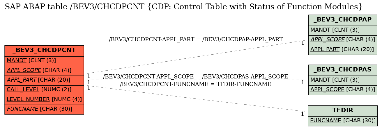 E-R Diagram for table /BEV3/CHCDPCNT (CDP: Control Table with Status of Function Modules)