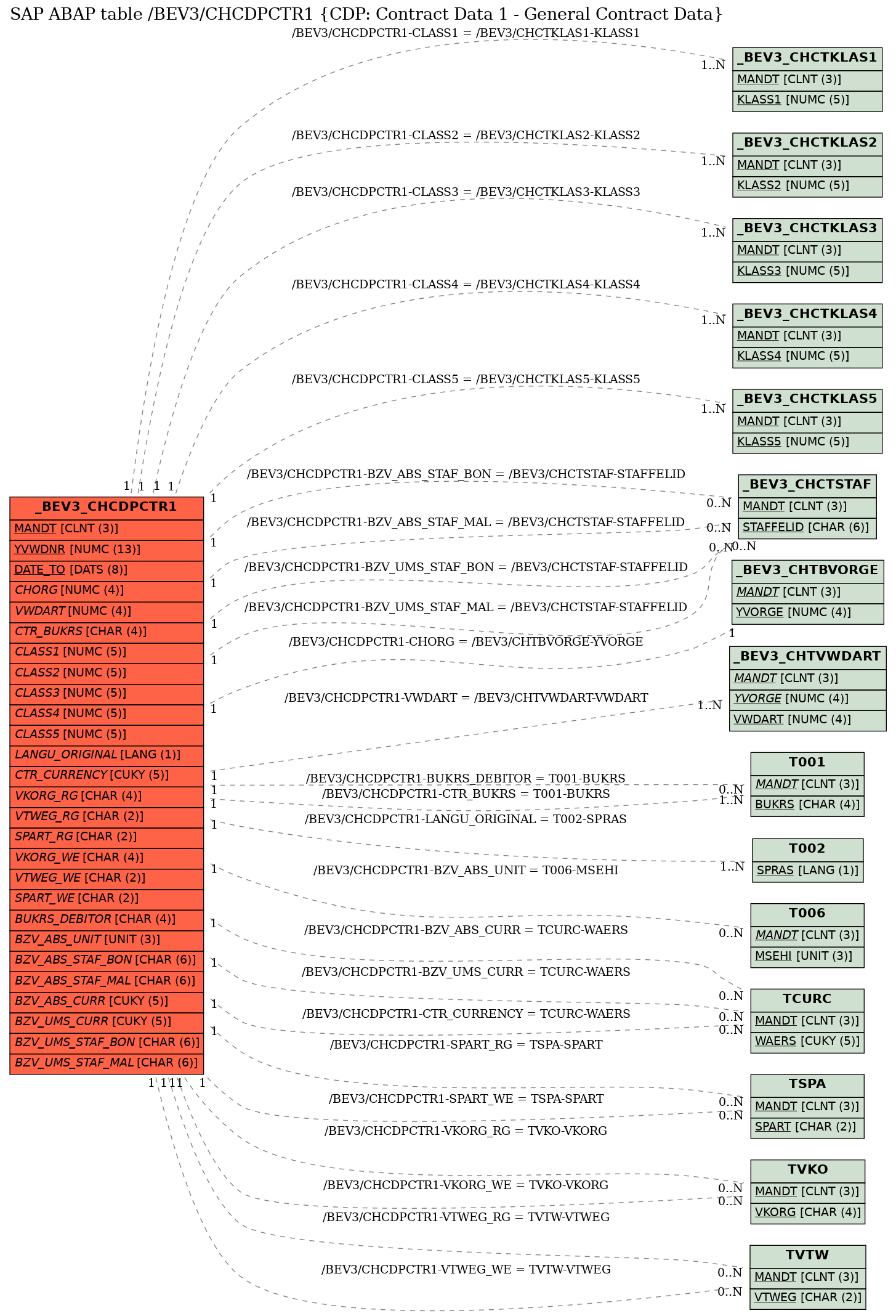 E-R Diagram for table /BEV3/CHCDPCTR1 (CDP: Contract Data 1 - General Contract Data)