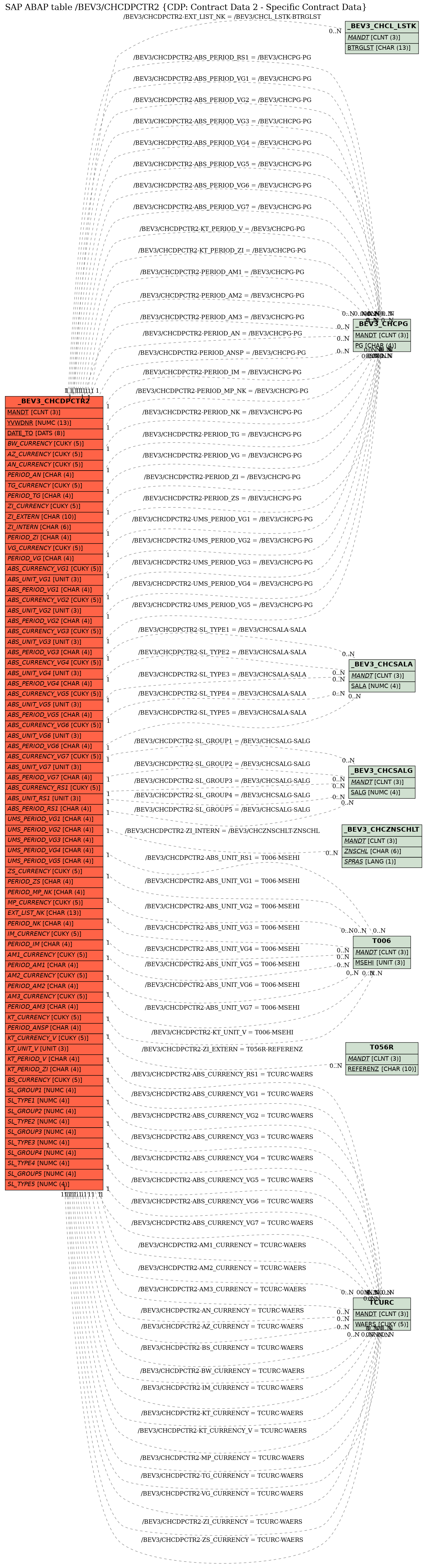 E-R Diagram for table /BEV3/CHCDPCTR2 (CDP: Contract Data 2 - Specific Contract Data)