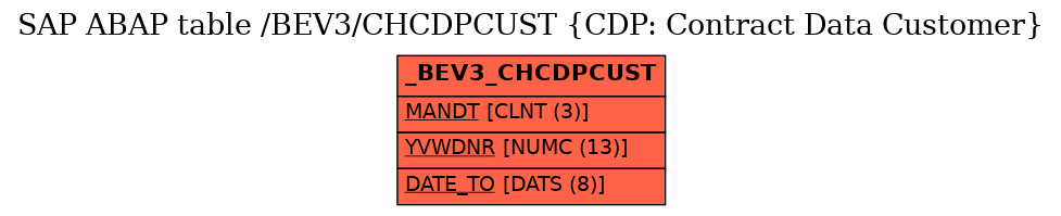 E-R Diagram for table /BEV3/CHCDPCUST (CDP: Contract Data Customer)