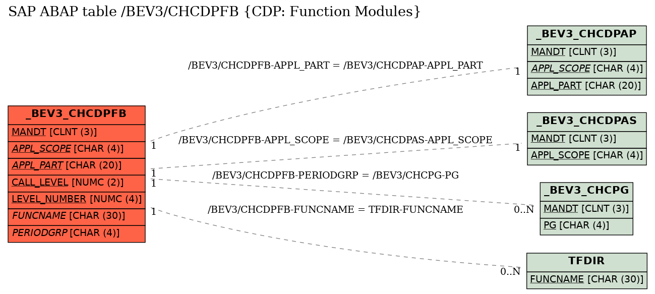 E-R Diagram for table /BEV3/CHCDPFB (CDP: Function Modules)