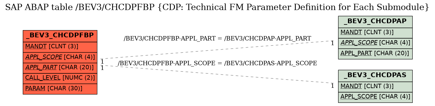 E-R Diagram for table /BEV3/CHCDPFBP (CDP: Technical FM Parameter Definition for Each Submodule)