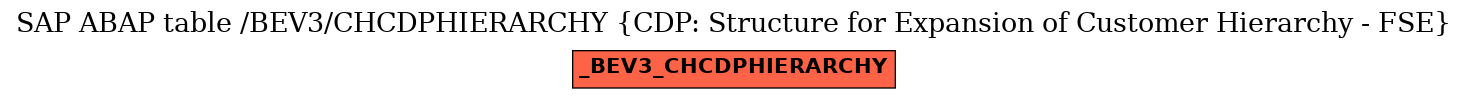 E-R Diagram for table /BEV3/CHCDPHIERARCHY (CDP: Structure for Expansion of Customer Hierarchy - FSE)