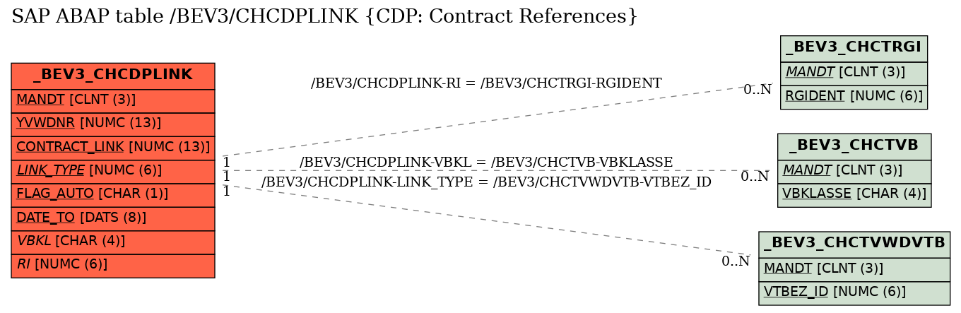 E-R Diagram for table /BEV3/CHCDPLINK (CDP: Contract References)