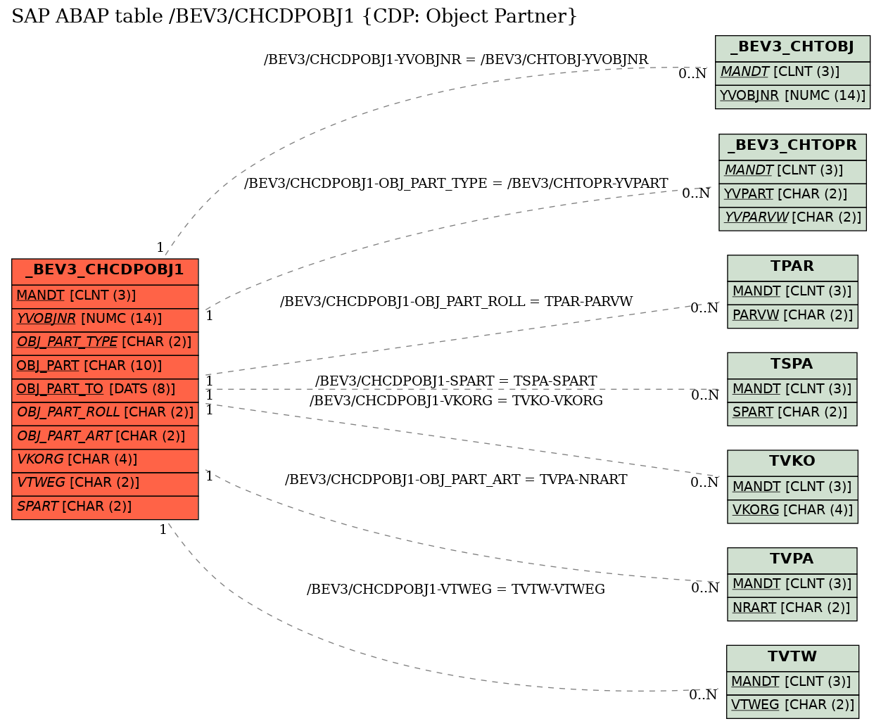 E-R Diagram for table /BEV3/CHCDPOBJ1 (CDP: Object Partner)