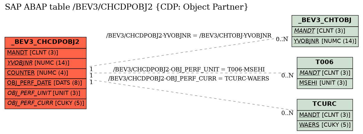 E-R Diagram for table /BEV3/CHCDPOBJ2 (CDP: Object Partner)