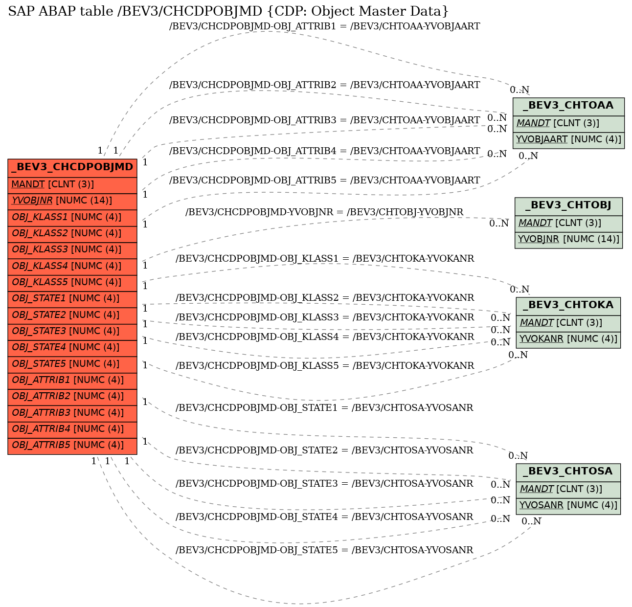 E-R Diagram for table /BEV3/CHCDPOBJMD (CDP: Object Master Data)