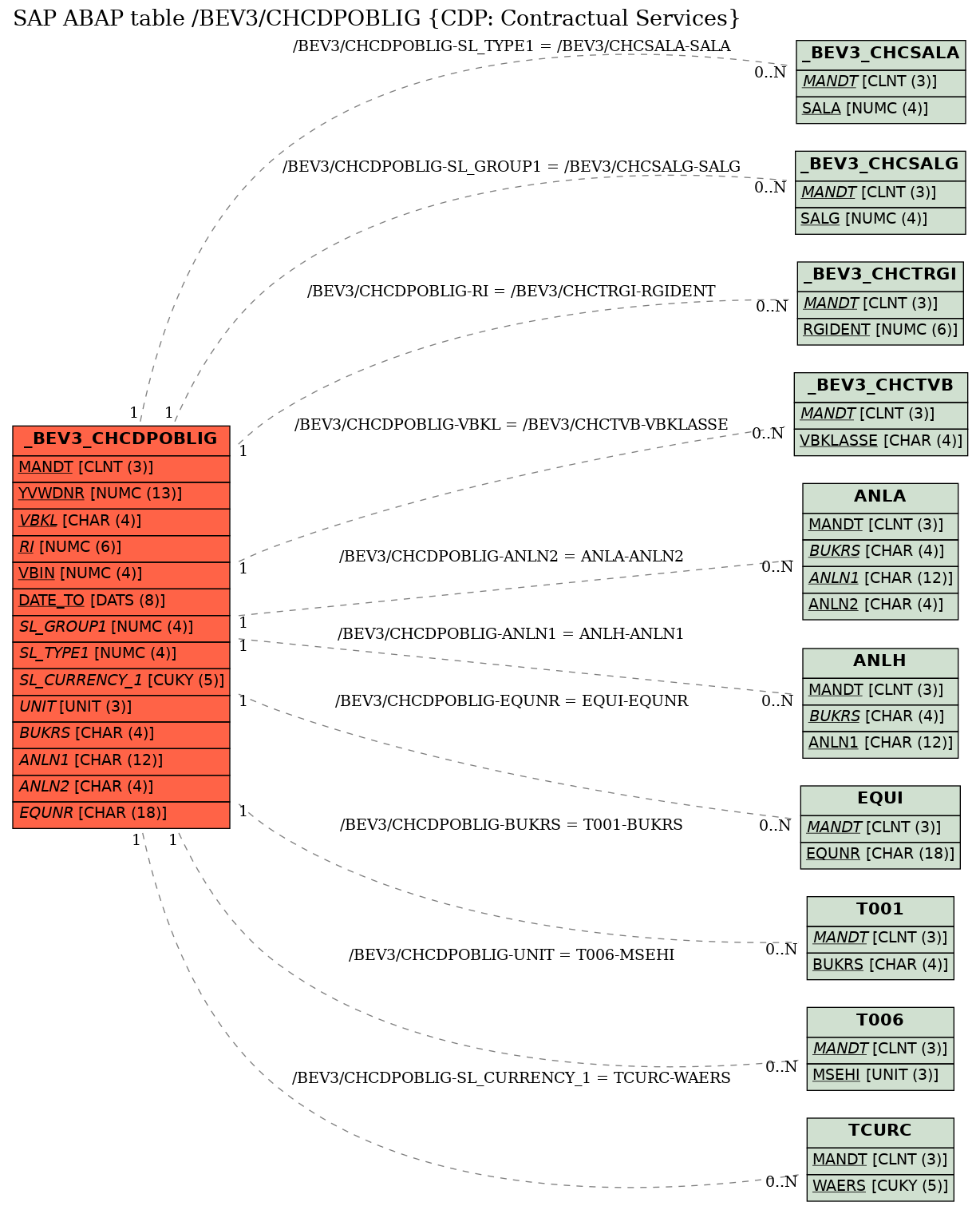 E-R Diagram for table /BEV3/CHCDPOBLIG (CDP: Contractual Services)