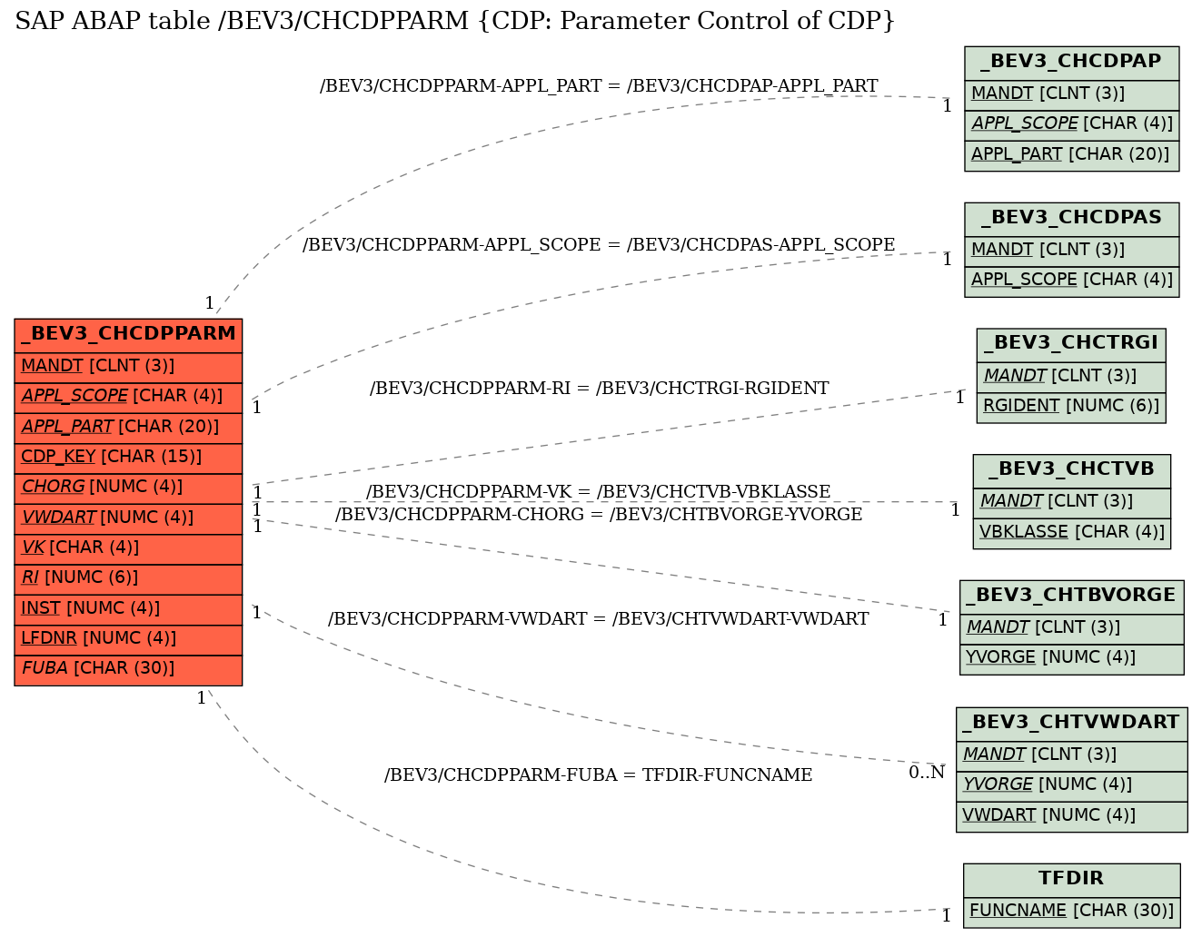 E-R Diagram for table /BEV3/CHCDPPARM (CDP: Parameter Control of CDP)