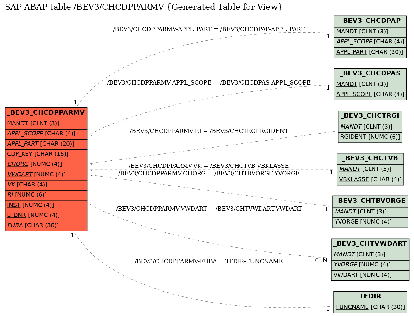 E-R Diagram for table /BEV3/CHCDPPARMV (Generated Table for View)