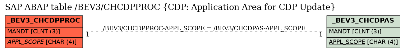 E-R Diagram for table /BEV3/CHCDPPROC (CDP: Application Area for CDP Update)