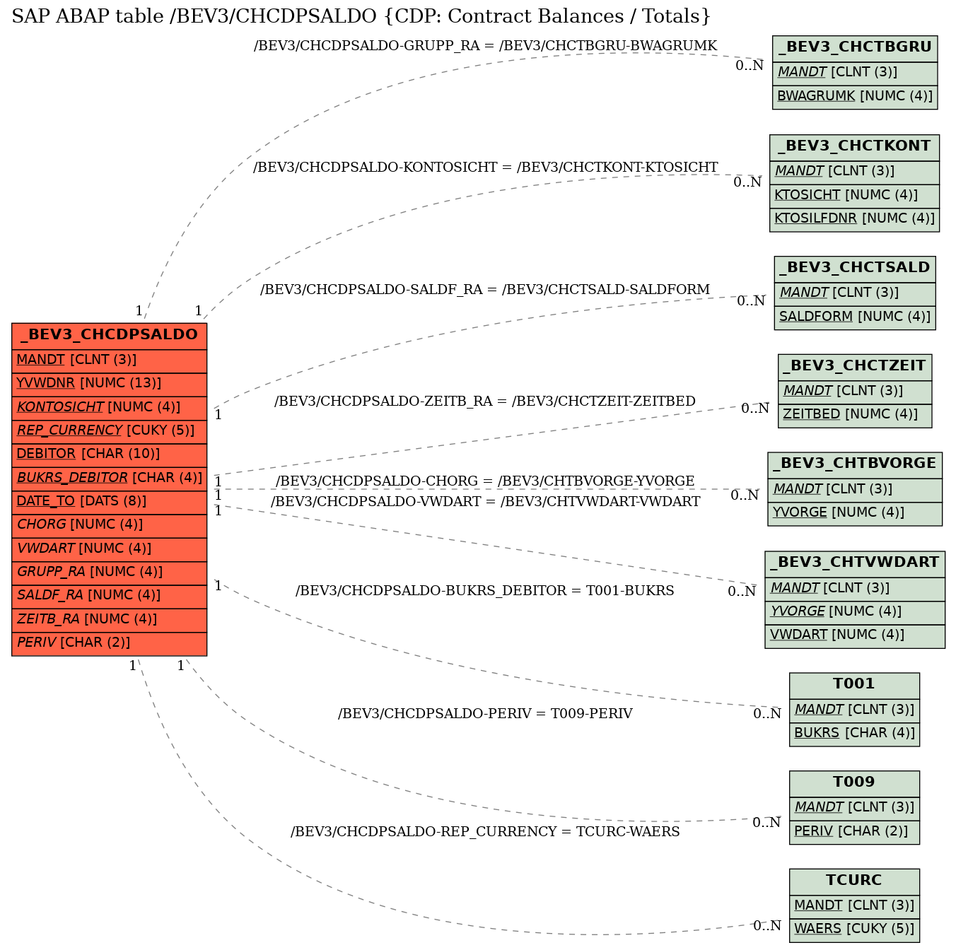 E-R Diagram for table /BEV3/CHCDPSALDO (CDP: Contract Balances / Totals)