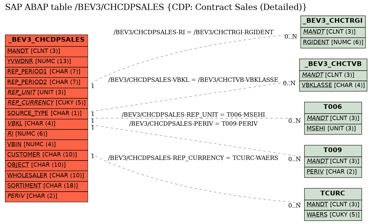 E-R Diagram for table /BEV3/CHCDPSALES (CDP: Contract Sales (Detailed))