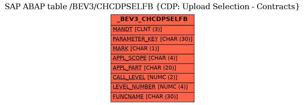 E-R Diagram for table /BEV3/CHCDPSELFB (CDP: Upload Selection - Contracts)