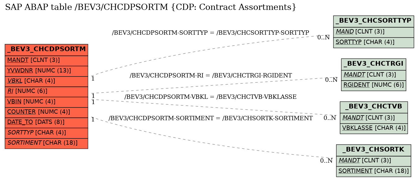 E-R Diagram for table /BEV3/CHCDPSORTM (CDP: Contract Assortments)