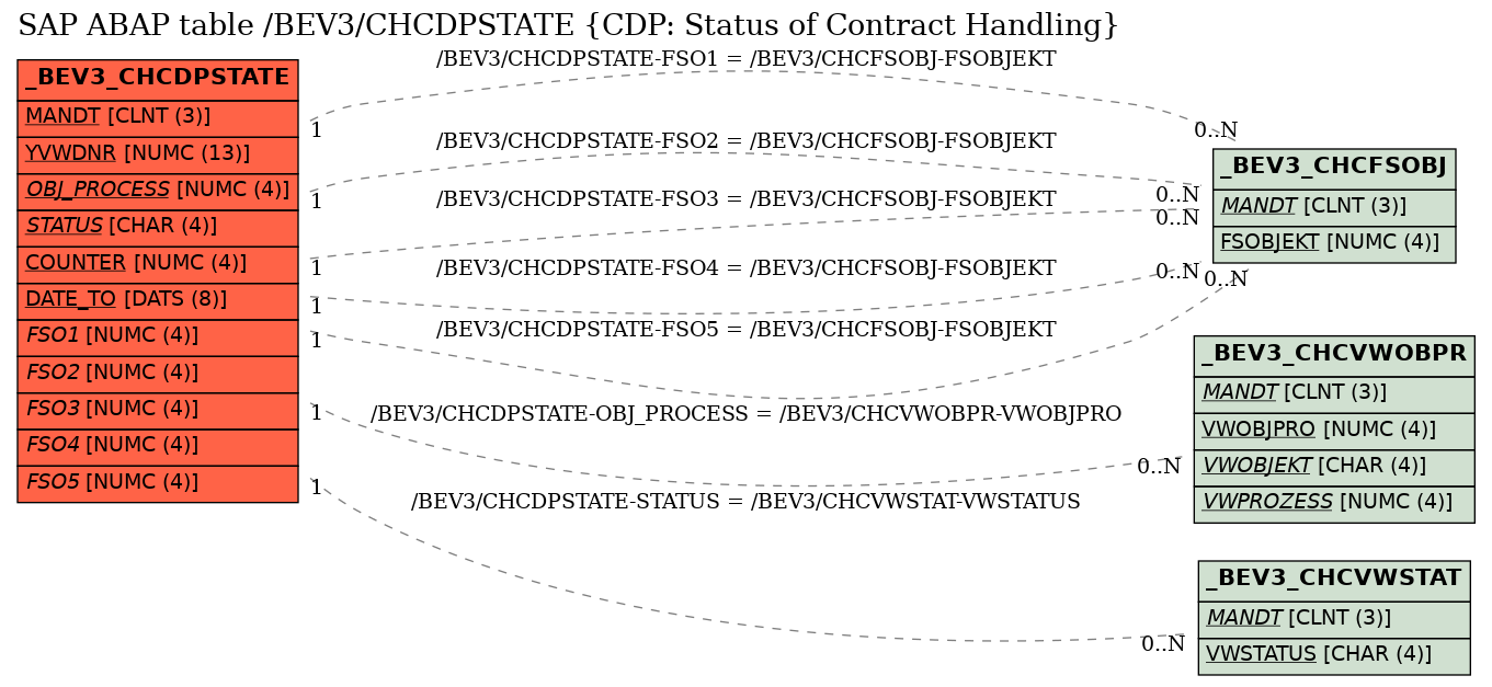 E-R Diagram for table /BEV3/CHCDPSTATE (CDP: Status of Contract Handling)