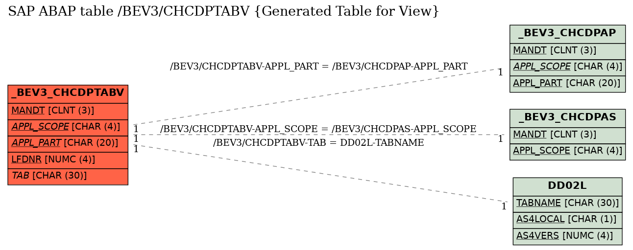 E-R Diagram for table /BEV3/CHCDPTABV (Generated Table for View)