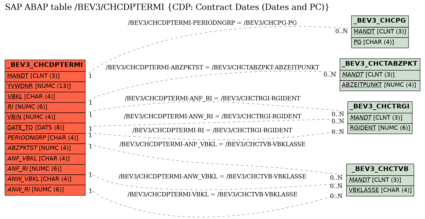 E-R Diagram for table /BEV3/CHCDPTERMI (CDP: Contract Dates (Dates and PC))