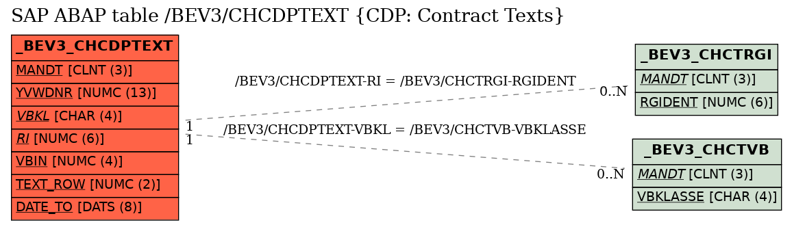 E-R Diagram for table /BEV3/CHCDPTEXT (CDP: Contract Texts)