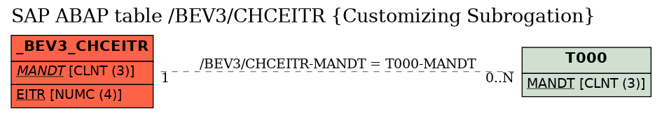 E-R Diagram for table /BEV3/CHCEITR (Customizing Subrogation)