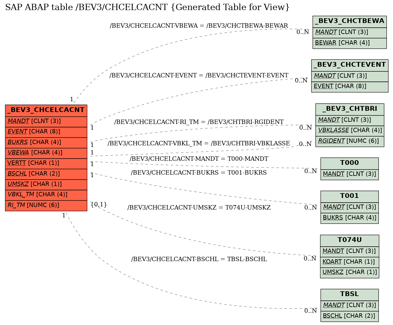 E-R Diagram for table /BEV3/CHCELCACNT (Generated Table for View)