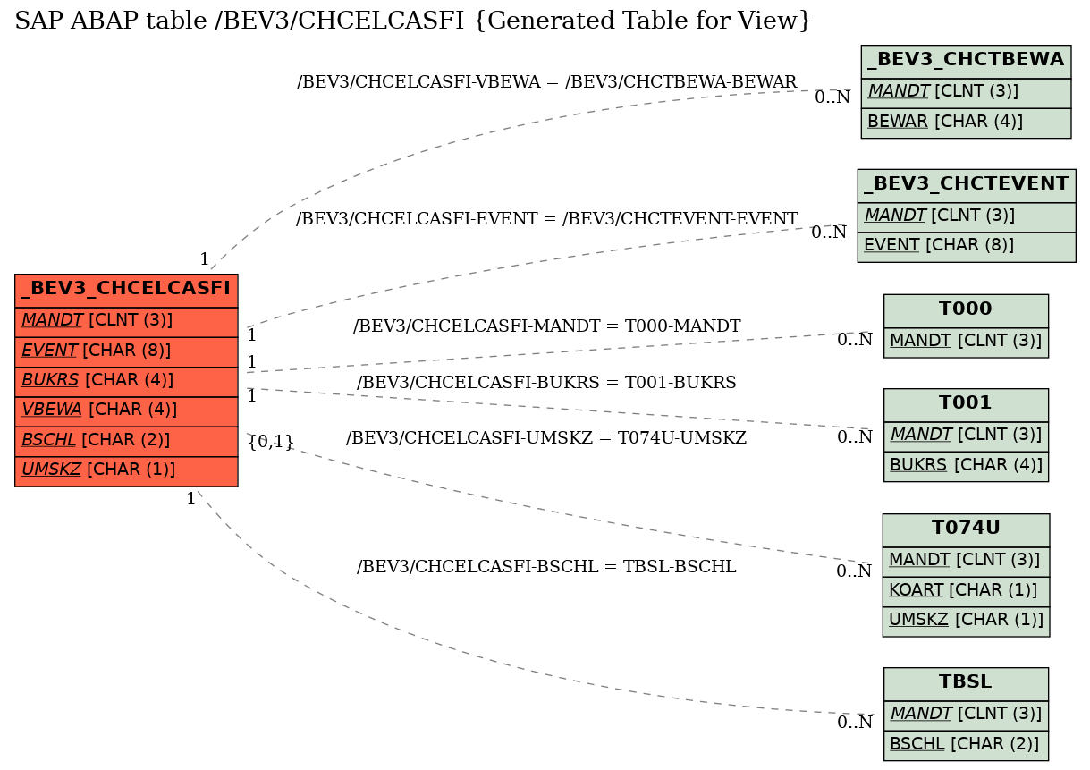 E-R Diagram for table /BEV3/CHCELCASFI (Generated Table for View)