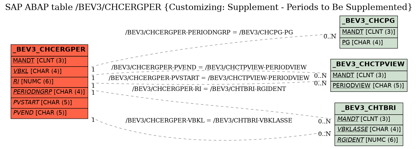 E-R Diagram for table /BEV3/CHCERGPER (Customizing: Supplement - Periods to Be Supplemented)