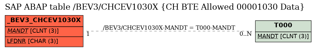 E-R Diagram for table /BEV3/CHCEV1030X (CH BTE Allowed 00001030 Data)