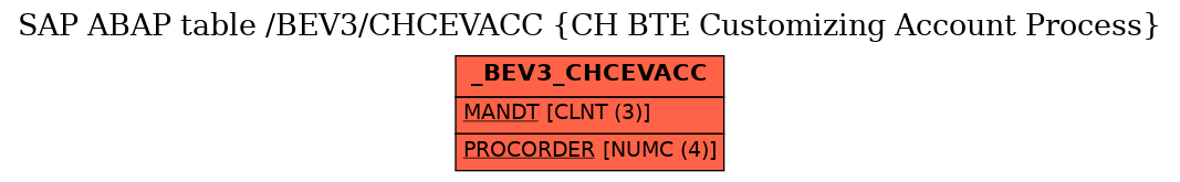 E-R Diagram for table /BEV3/CHCEVACC (CH BTE Customizing Account Process)