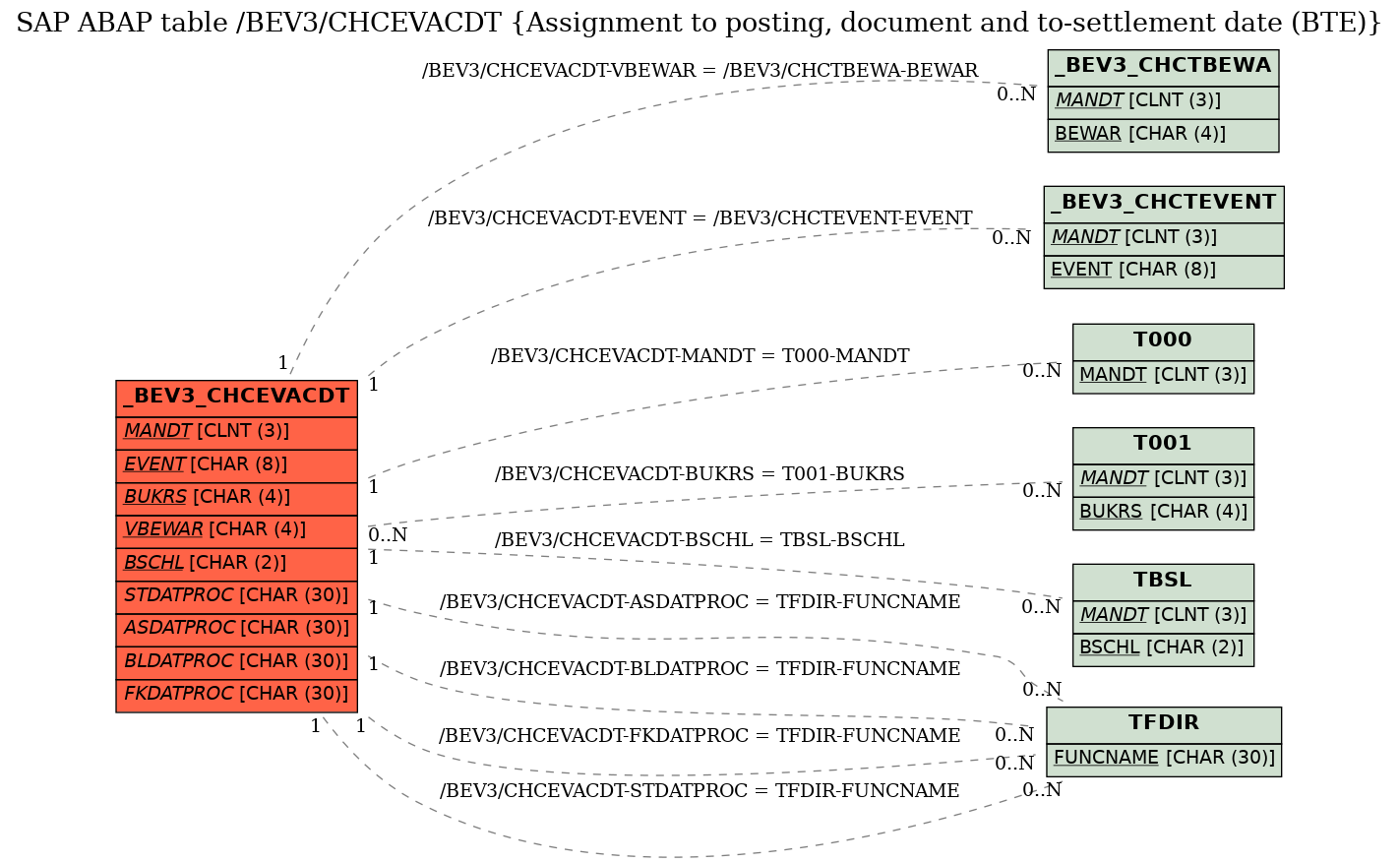 E-R Diagram for table /BEV3/CHCEVACDT (Assignment to posting, document and to-settlement date (BTE))