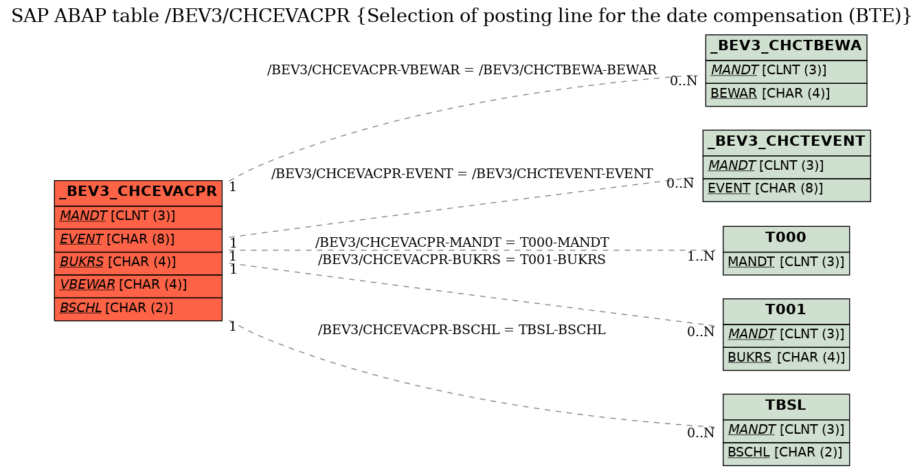 E-R Diagram for table /BEV3/CHCEVACPR (Selection of posting line for the date compensation (BTE))