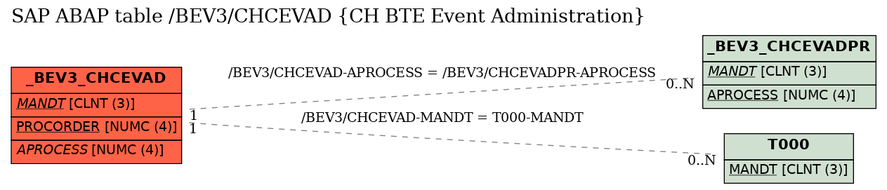 E-R Diagram for table /BEV3/CHCEVAD (CH BTE Event Administration)