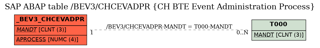 E-R Diagram for table /BEV3/CHCEVADPR (CH BTE Event Administration Process)