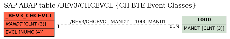 E-R Diagram for table /BEV3/CHCEVCL (CH BTE Event Classes)