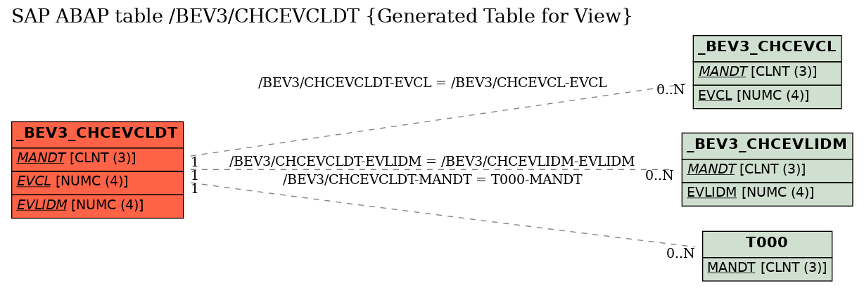 E-R Diagram for table /BEV3/CHCEVCLDT (Generated Table for View)