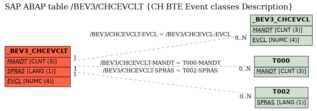 E-R Diagram for table /BEV3/CHCEVCLT (CH BTE Event classes Description)