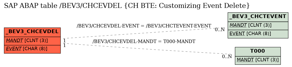 E-R Diagram for table /BEV3/CHCEVDEL (CH BTE: Customizing Event Delete)