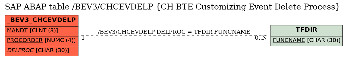 E-R Diagram for table /BEV3/CHCEVDELP (CH BTE Customizing Event Delete Process)