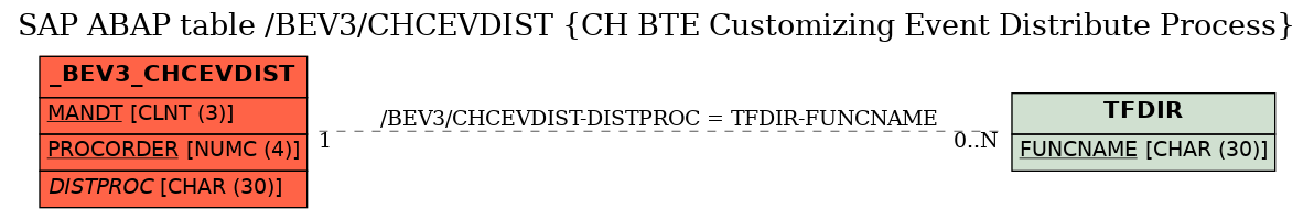 E-R Diagram for table /BEV3/CHCEVDIST (CH BTE Customizing Event Distribute Process)