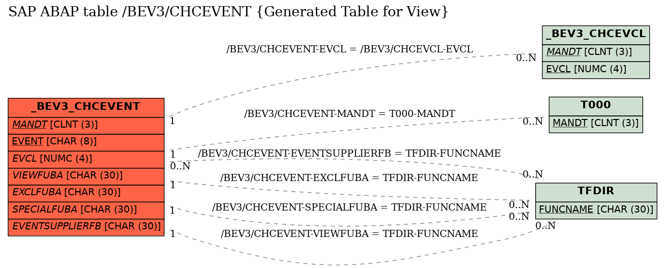 E-R Diagram for table /BEV3/CHCEVENT (Generated Table for View)