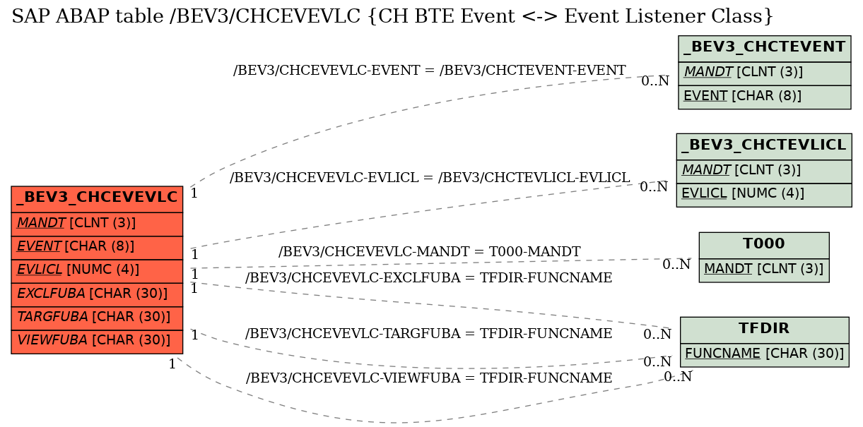 E-R Diagram for table /BEV3/CHCEVEVLC (CH BTE Event <-> Event Listener Class)